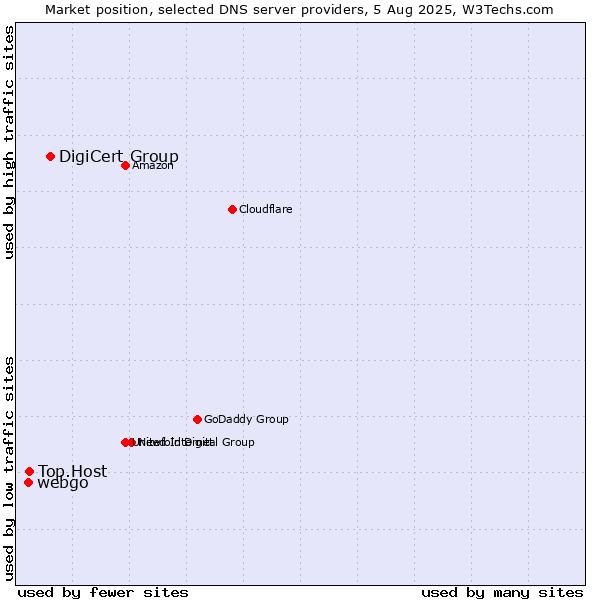 Market position of DigiCert Group vs. Top.Host vs. webgo