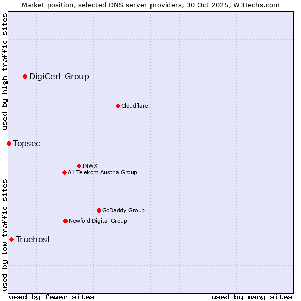 Market position of DigiCert Group vs. Truehost vs. Topsec