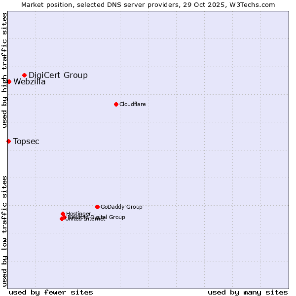 Market position of DigiCert Group vs. Webzilla vs. Topsec