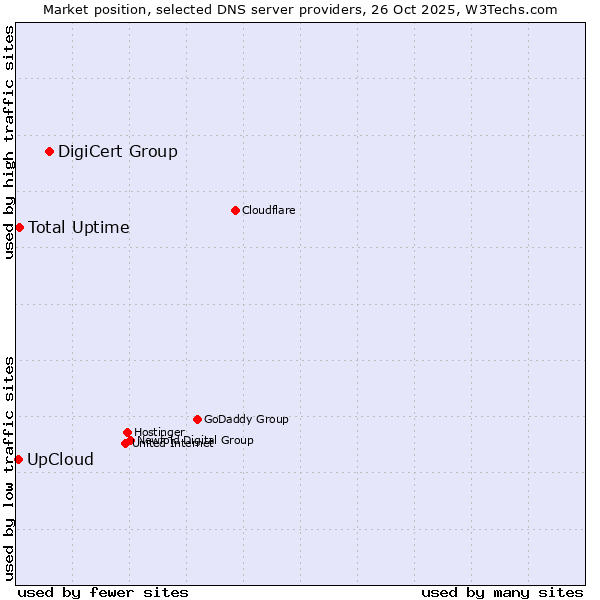 Market position of DigiCert Group vs. Total Uptime vs. UpCloud