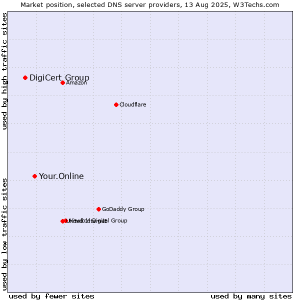 Market position of Your.Online vs. DigiCert Group