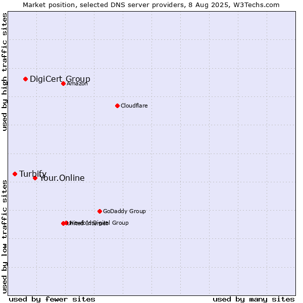 Market position of Your.Online vs. DigiCert Group vs. Turbify