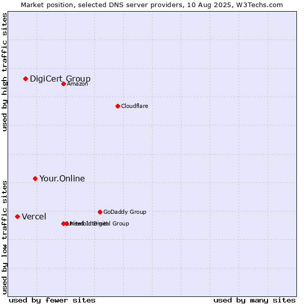 Market position of Your.Online vs. DigiCert Group vs. Vercel