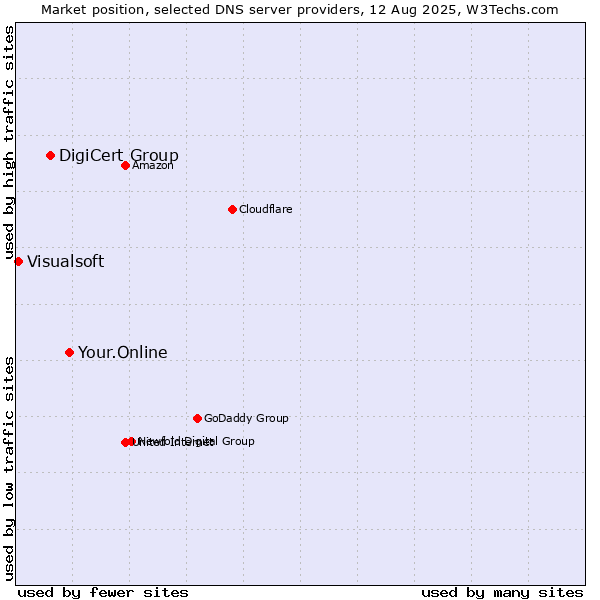 Market position of Your.Online vs. DigiCert Group vs. Visualsoft