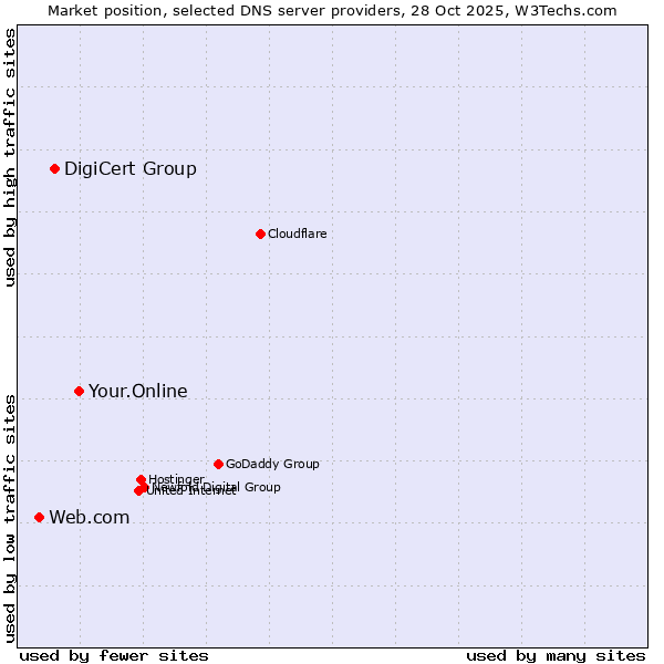 Market position of Your.Online vs. DigiCert Group vs. Web.com