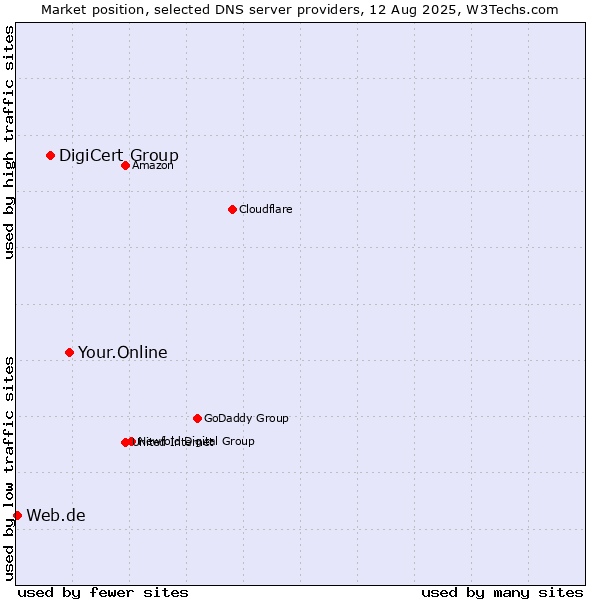 Market position of Your.Online vs. DigiCert Group vs. Web.de