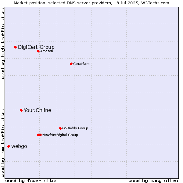 Market position of Your.Online vs. DigiCert Group vs. webgo