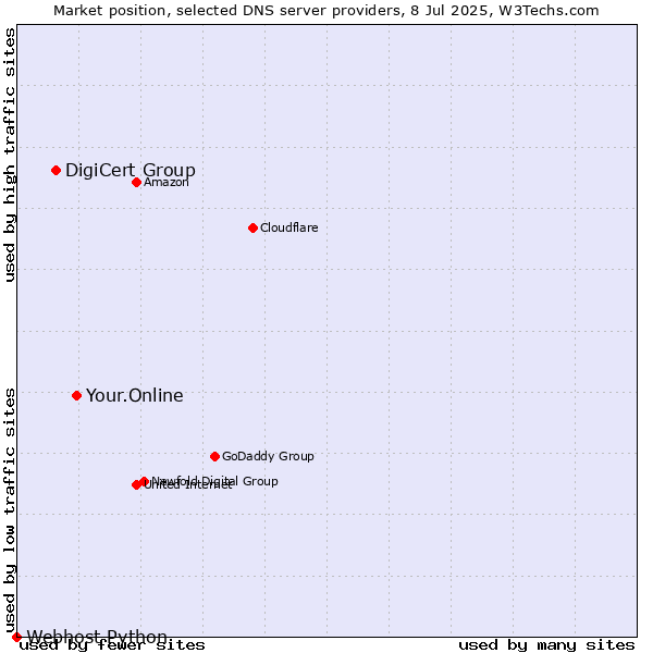 Market position of Your.Online vs. DigiCert Group vs. Webhost Python
