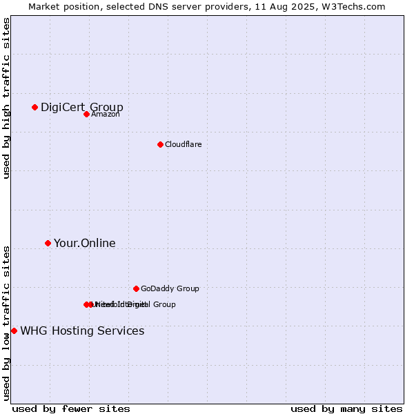 Market position of Your.Online vs. DigiCert Group vs. WHG Hosting Services