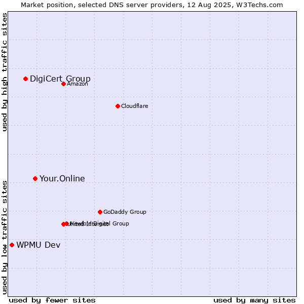 Market position of Your.Online vs. DigiCert Group vs. WPMU Dev