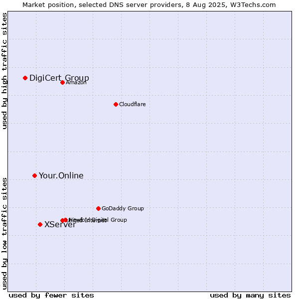 Market position of XServer vs. Your.Online vs. DigiCert Group