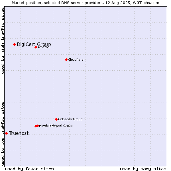 Market position of DigiCert Group vs. Truehost