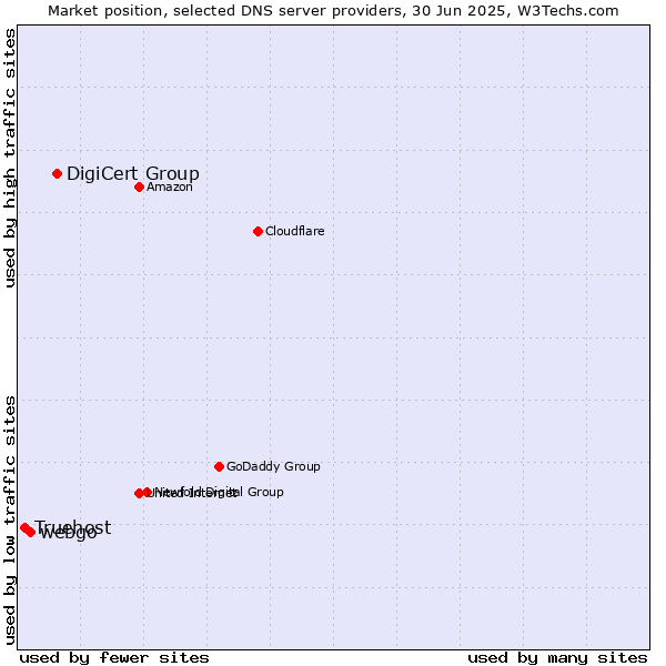Market position of DigiCert Group vs. webgo vs. Truehost