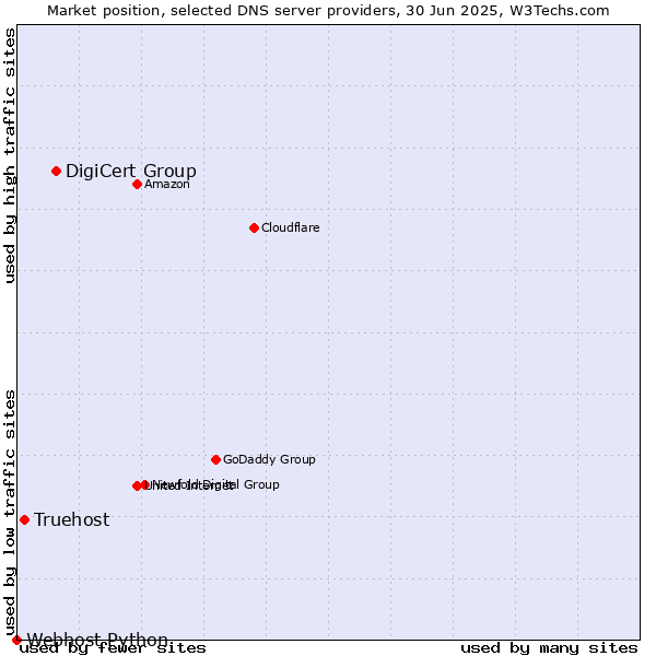 Market position of DigiCert Group vs. Truehost vs. Webhost Python