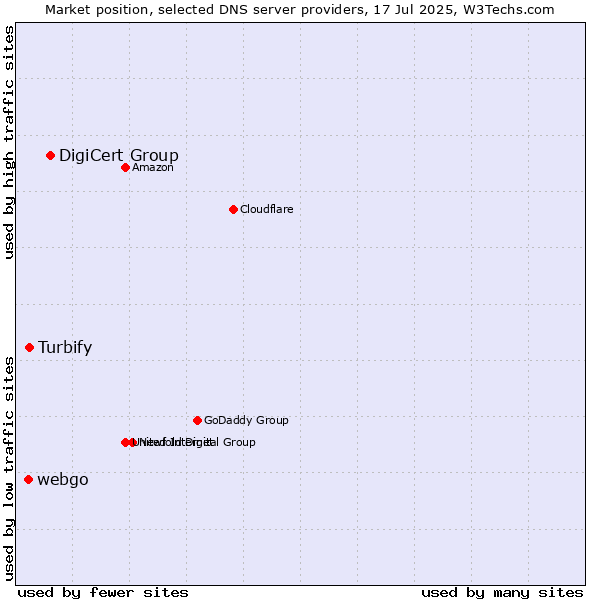 Market position of DigiCert Group vs. Turbify vs. webgo