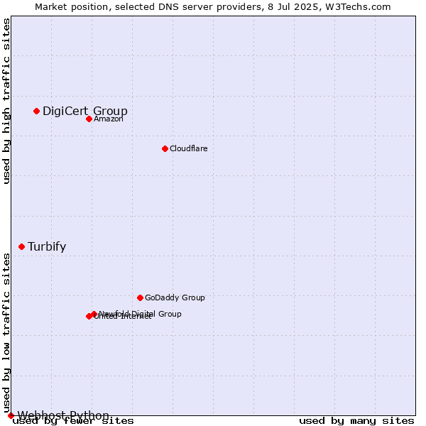 Market position of DigiCert Group vs. Turbify vs. Webhost Python