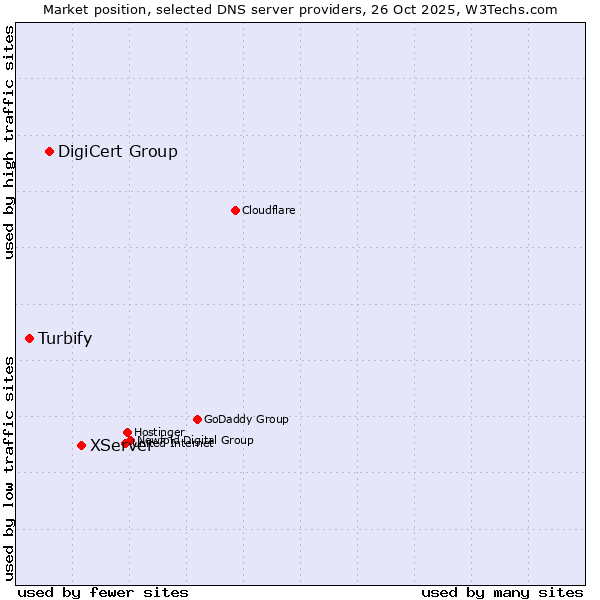Market position of XServer vs. DigiCert Group vs. Turbify