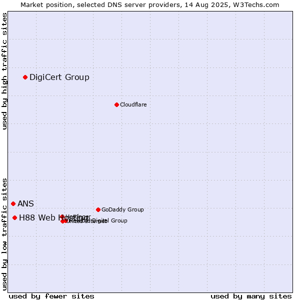 Market position of DigiCert Group vs. H88 Web Hosting vs. ANS
