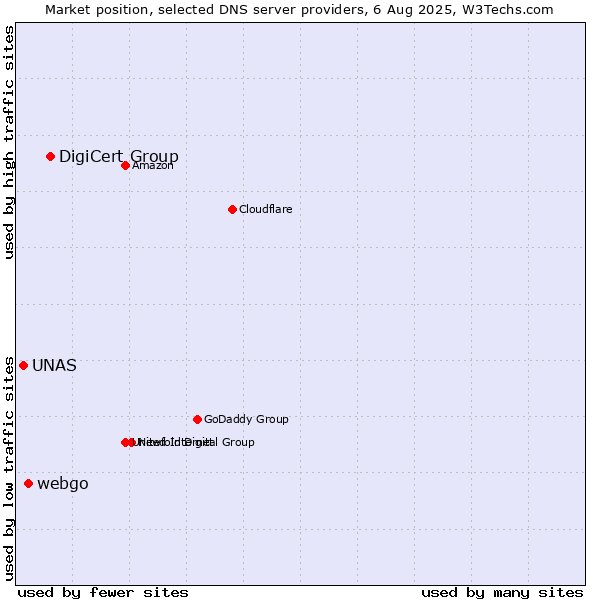 Market position of DigiCert Group vs. webgo vs. UNAS