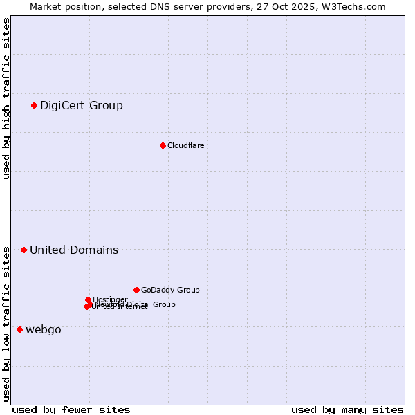 Market position of DigiCert Group vs. United Domains vs. webgo