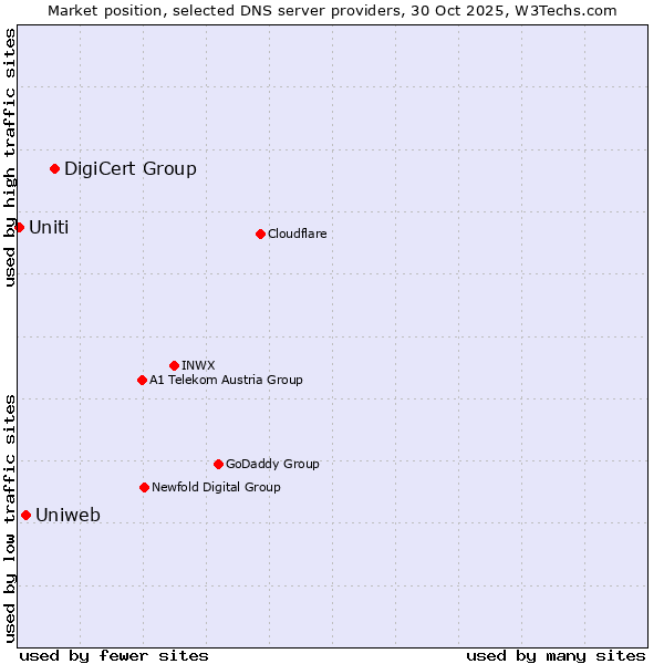 Market position of DigiCert Group vs. Uniweb vs. Uniti
