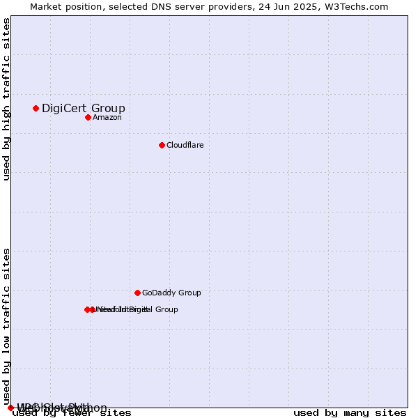 Market position of DigiCert Group vs. Webhost Python vs. UPC Slovakia