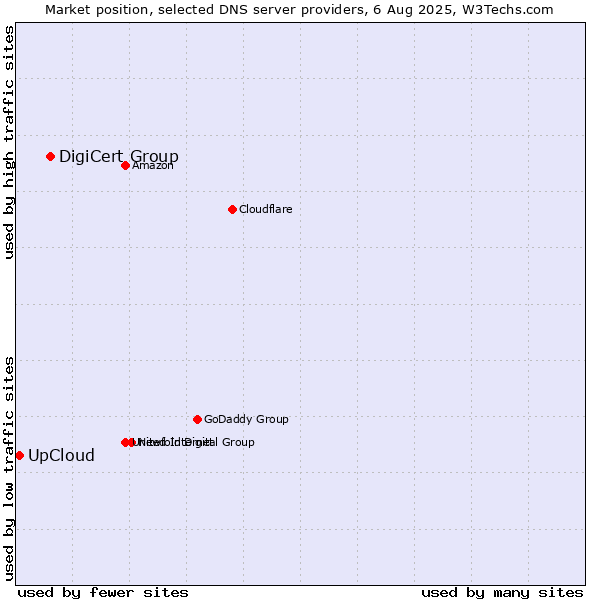 Market position of DigiCert Group vs. UpCloud