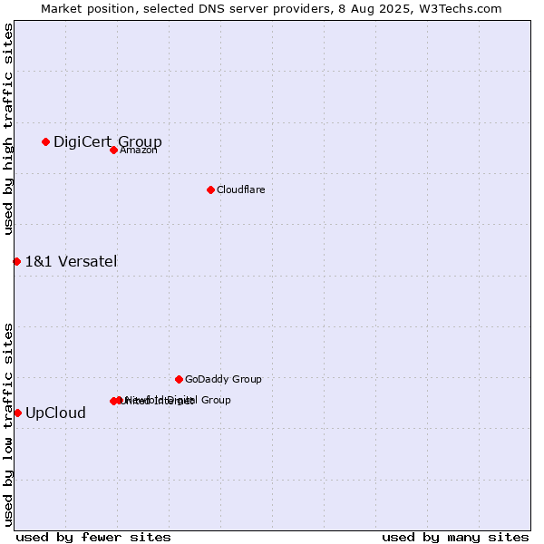 Market position of DigiCert Group vs. UpCloud vs. 1&1 Versatel