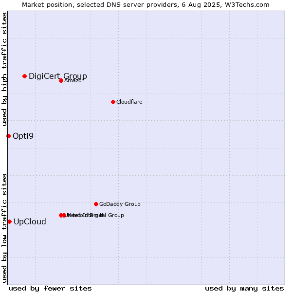 Market position of DigiCert Group vs. UpCloud vs. Opti9