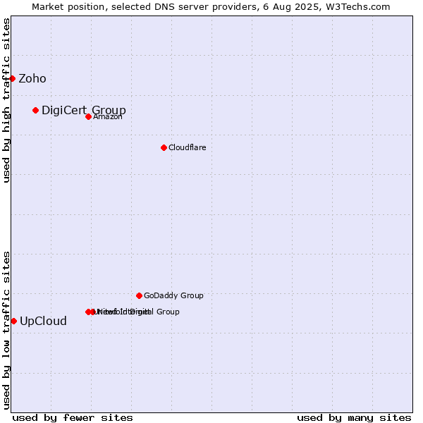 Market position of DigiCert Group vs. UpCloud vs. Zoho