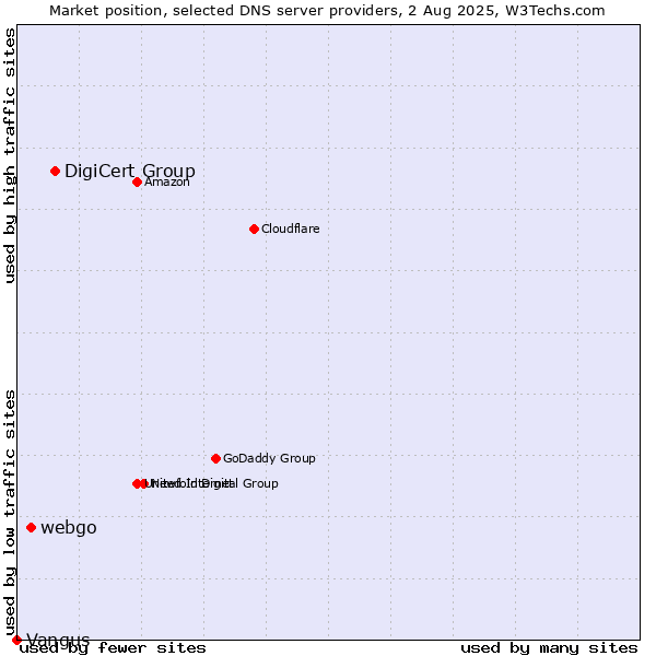 Market position of DigiCert Group vs. webgo vs. Vangus