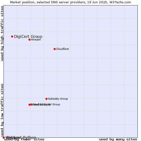 Market position of DigiCert Group vs. Vangus vs. Webhost Python