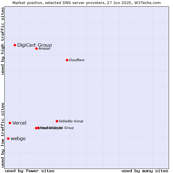 Market position of DigiCert Group vs. Vercel vs. webgo