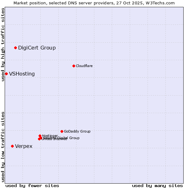 Market position of DigiCert Group vs. Verpex vs. VSHosting
