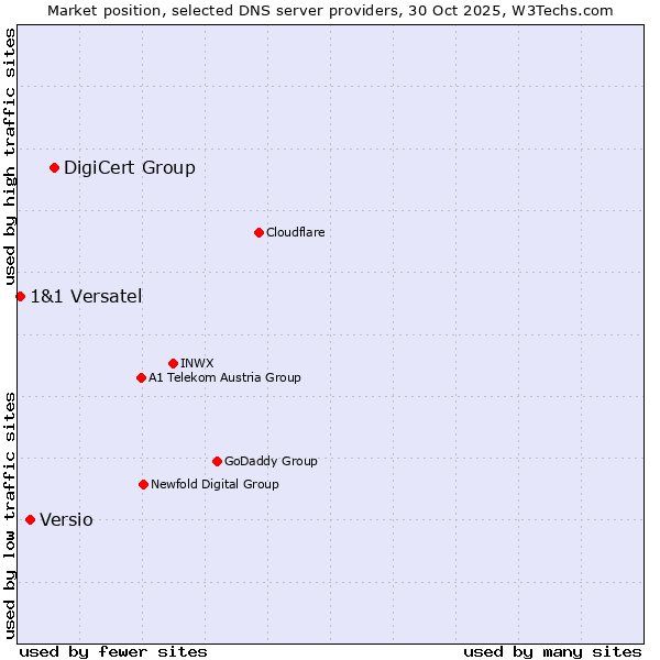 Market position of DigiCert Group vs. Versio vs. 1&1 Versatel