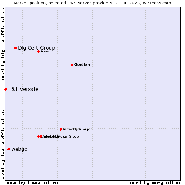 Market position of DigiCert Group vs. webgo vs. 1&1 Versatel