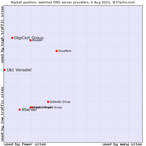 Market position of XServer vs. DigiCert Group vs. 1&1 Versatel