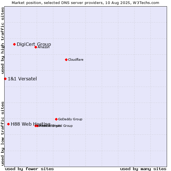 Market position of DigiCert Group vs. H88 Web Hosting vs. 1&1 Versatel