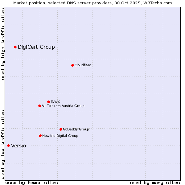 Market position of DigiCert Group vs. Versio