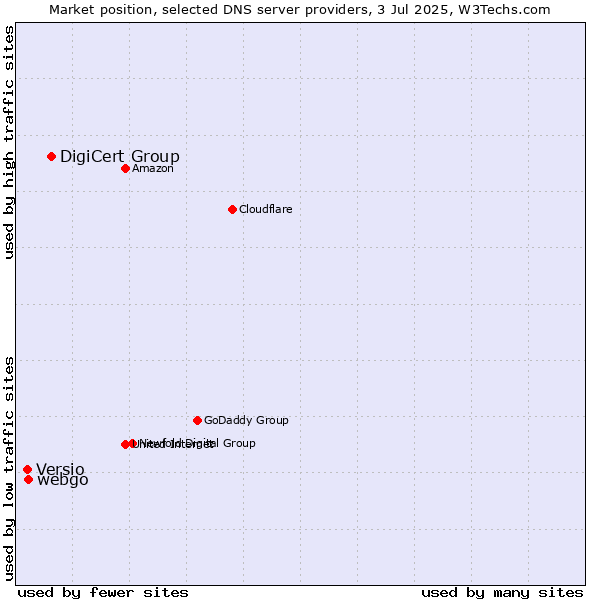 Market position of DigiCert Group vs. webgo vs. Versio