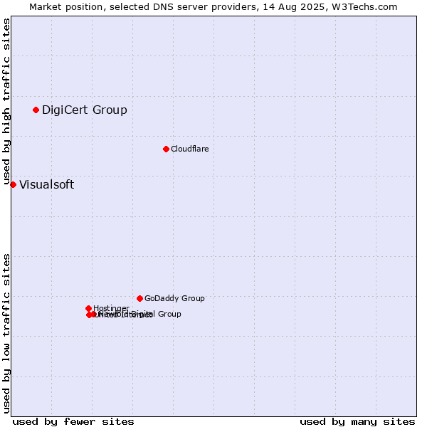 Market position of DigiCert Group vs. Visualsoft
