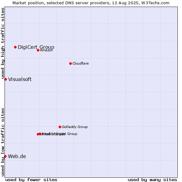 Market position of DigiCert Group vs. Visualsoft vs. Web.de