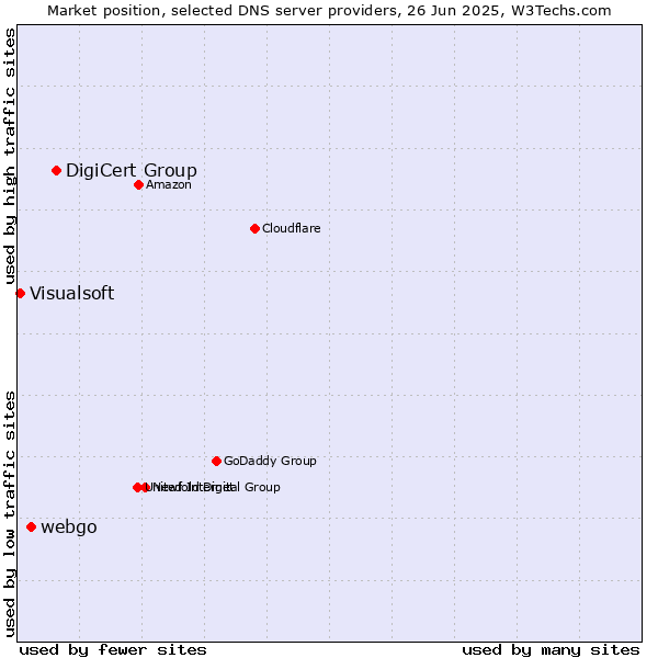 Market position of DigiCert Group vs. webgo vs. Visualsoft