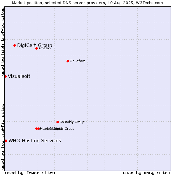 Market position of DigiCert Group vs. WHG Hosting Services vs. Visualsoft