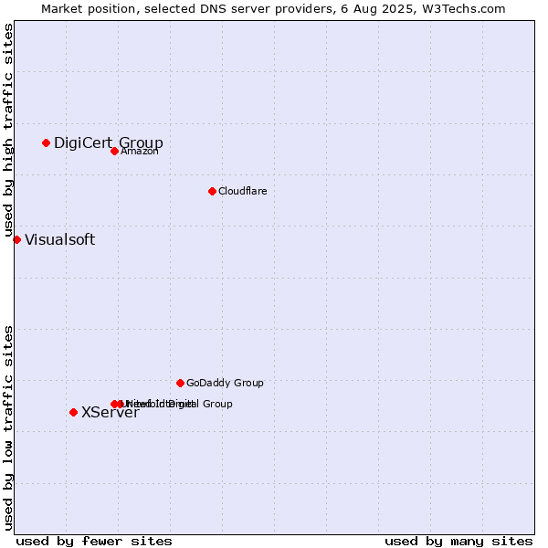Market position of XServer vs. DigiCert Group vs. Visualsoft