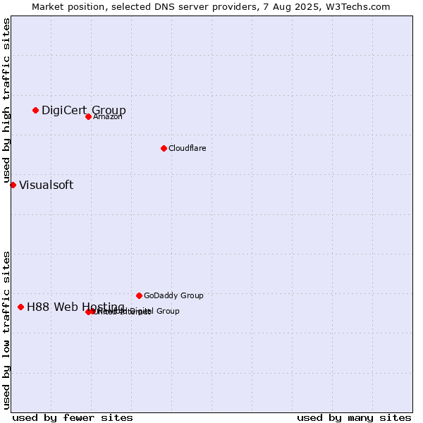 Market position of DigiCert Group vs. H88 Web Hosting vs. Visualsoft
