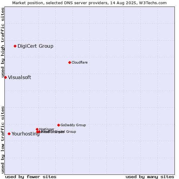 Market position of DigiCert Group vs. Yourhosting vs. Visualsoft