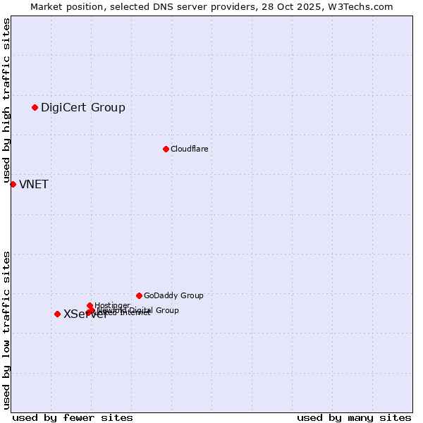 Market position of XServer vs. DigiCert Group vs. VNET
