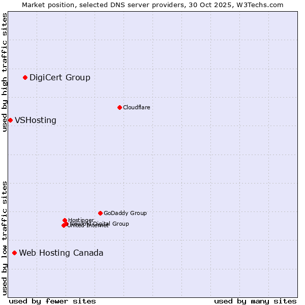 Market position of DigiCert Group vs. Web Hosting Canada vs. VSHosting