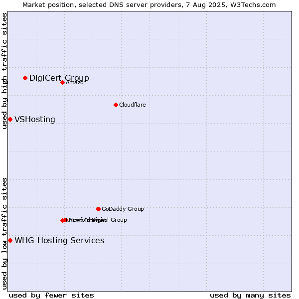 Market position of DigiCert Group vs. VSHosting vs. WHG Hosting Services
